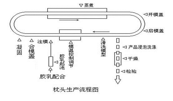 乳胶枕头生产线流程图.jpg